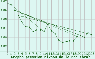 Courbe de la pression atmosphrique pour Vias (34)