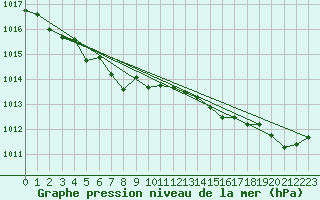 Courbe de la pression atmosphrique pour Lanvoc (29)