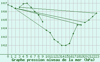 Courbe de la pression atmosphrique pour Meiringen