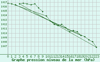 Courbe de la pression atmosphrique pour Zilina / Hricov