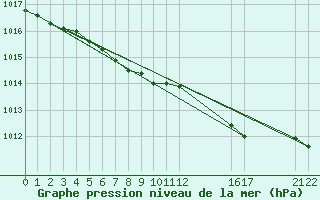 Courbe de la pression atmosphrique pour Melsom