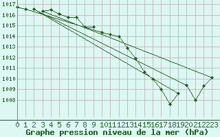 Courbe de la pression atmosphrique pour Paray-le-Monial - St-Yan (71)