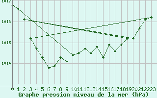 Courbe de la pression atmosphrique pour Lhospitalet (46)
