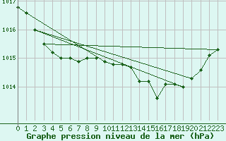 Courbe de la pression atmosphrique pour Engins (38)