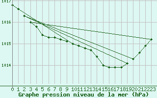 Courbe de la pression atmosphrique pour Malin Head