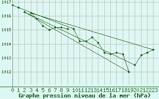 Courbe de la pression atmosphrique pour Saint-Jean-de-Liversay (17)