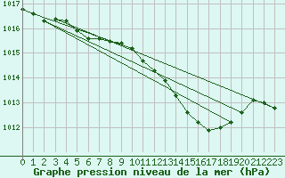 Courbe de la pression atmosphrique pour Hoyerswerda