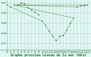 Courbe de la pression atmosphrique pour Negotin