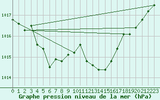 Courbe de la pression atmosphrique pour Pinsot (38)