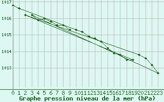 Courbe de la pression atmosphrique pour Helgoland