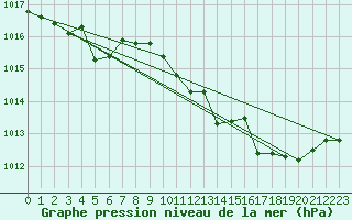 Courbe de la pression atmosphrique pour Gros-Rderching (57)