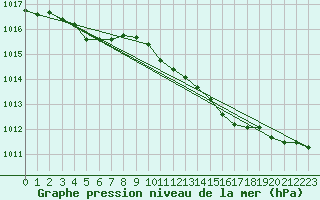 Courbe de la pression atmosphrique pour Goettingen