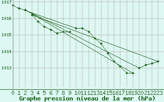 Courbe de la pression atmosphrique pour Biscarrosse (40)