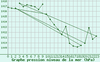 Courbe de la pression atmosphrique pour Bardenas Reales