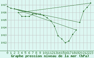 Courbe de la pression atmosphrique pour Anse (69)