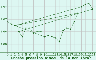 Courbe de la pression atmosphrique pour Mondsee