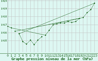 Courbe de la pression atmosphrique pour Lhospitalet (46)