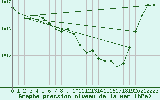 Courbe de la pression atmosphrique pour Nova Gorica