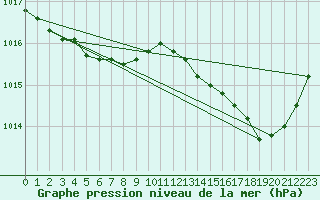 Courbe de la pression atmosphrique pour Meyrignac-l