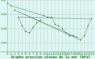 Courbe de la pression atmosphrique pour Marignane (13)