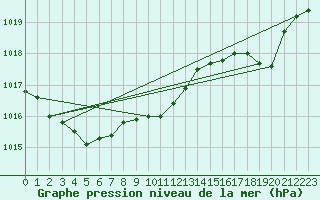 Courbe de la pression atmosphrique pour Kumlinge Kk