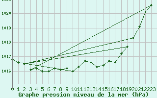 Courbe de la pression atmosphrique pour Dijon / Longvic (21)