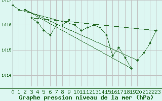 Courbe de la pression atmosphrique pour Niort (79)