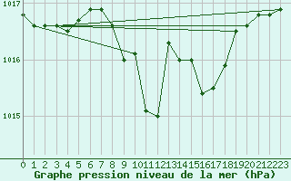 Courbe de la pression atmosphrique pour Kempten