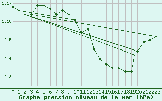 Courbe de la pression atmosphrique pour Hohenfels