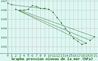 Courbe de la pression atmosphrique pour Huelva