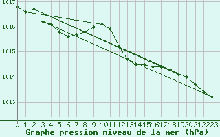 Courbe de la pression atmosphrique pour Wunsiedel Schonbrun