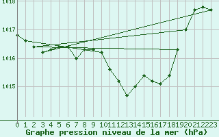 Courbe de la pression atmosphrique pour Deutschlandsberg