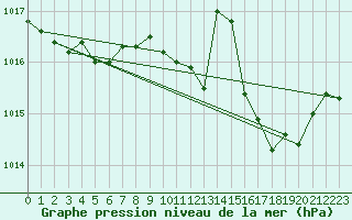 Courbe de la pression atmosphrique pour Lussat (23)