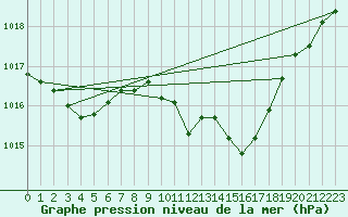 Courbe de la pression atmosphrique pour Rochegude (26)