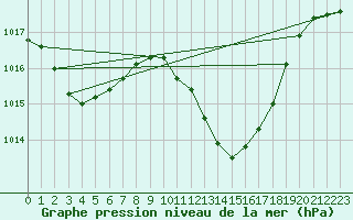 Courbe de la pression atmosphrique pour Lerida (Esp)