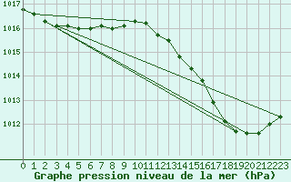 Courbe de la pression atmosphrique pour Montredon des Corbires (11)