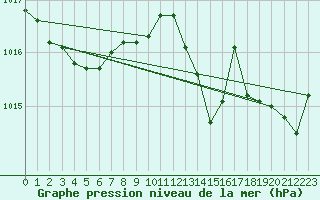 Courbe de la pression atmosphrique pour Cap Pertusato (2A)