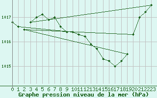 Courbe de la pression atmosphrique pour Caslav