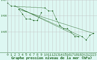 Courbe de la pression atmosphrique pour Guret Saint-Laurent (23)