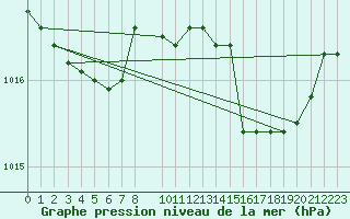 Courbe de la pression atmosphrique pour Capo Caccia