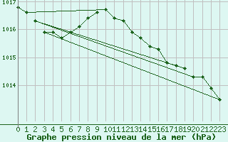 Courbe de la pression atmosphrique pour Shoream (UK)