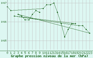 Courbe de la pression atmosphrique pour Ajaccio - Campo dell