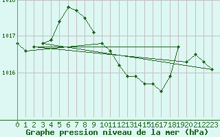 Courbe de la pression atmosphrique pour Istanbul Bolge