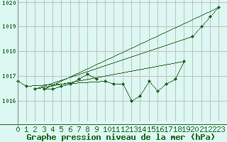 Courbe de la pression atmosphrique pour Pully-Lausanne (Sw)