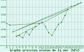 Courbe de la pression atmosphrique pour Lugo / Rozas
