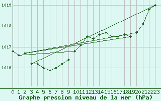 Courbe de la pression atmosphrique pour Pointe de Chassiron (17)