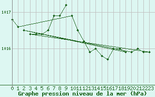 Courbe de la pression atmosphrique pour Sulejow