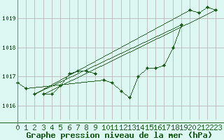 Courbe de la pression atmosphrique pour Sfintu Gheorghe
