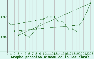 Courbe de la pression atmosphrique pour Mirepoix (09)