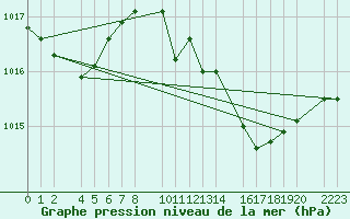 Courbe de la pression atmosphrique pour guilas